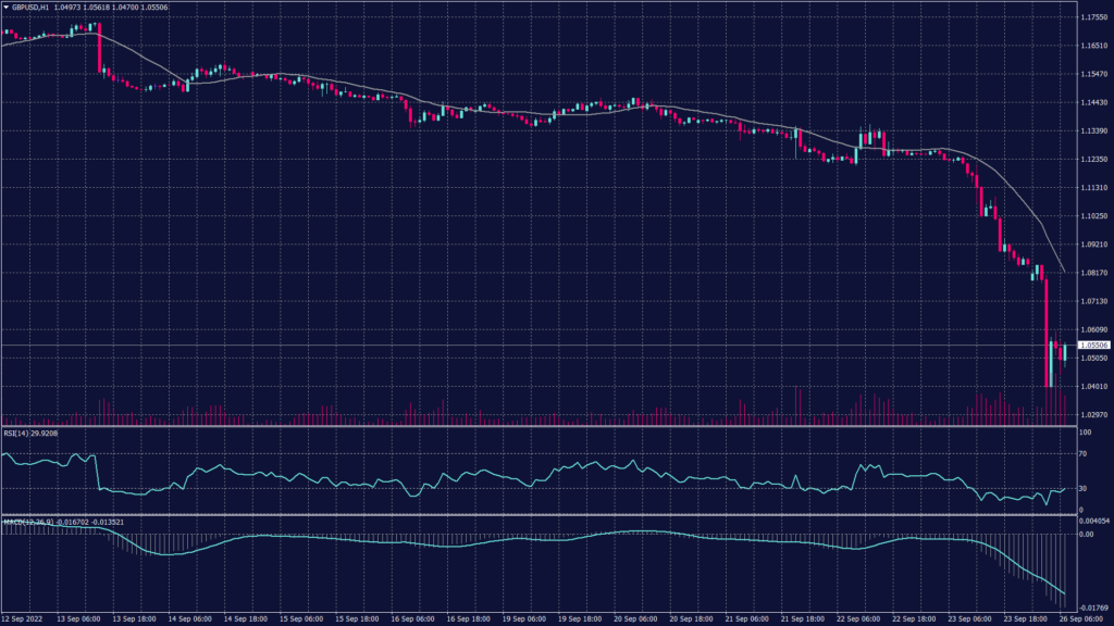 Sterling chart shows it remains negative below the level of 1.0830 despite the correction from 1.0290 and signals a possible decline from 1.0830.