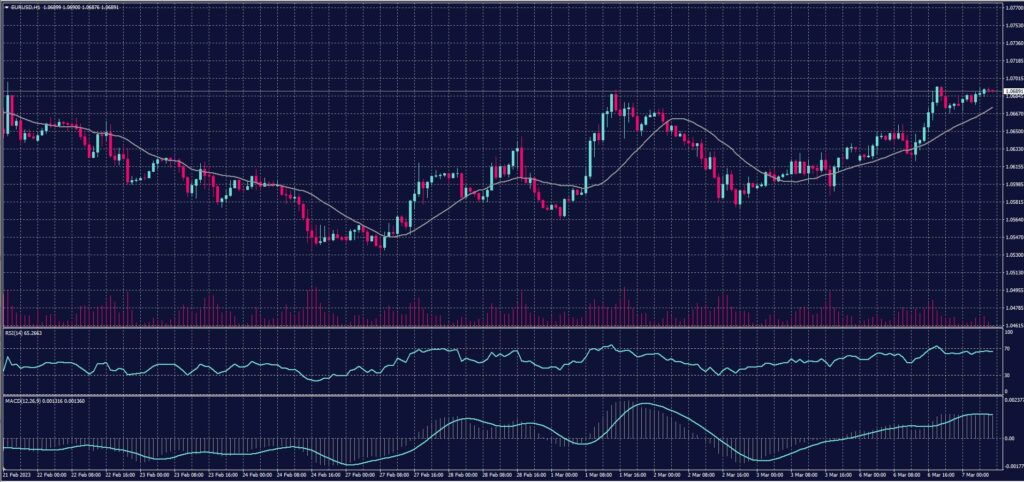 EURO Chart on 7 March 2023