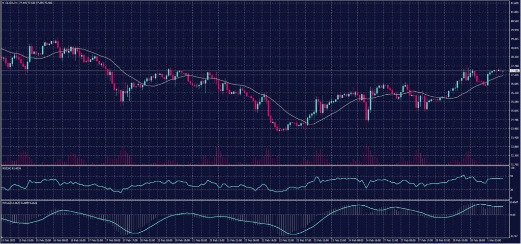 US Crude Oil chart on 1 March 2023