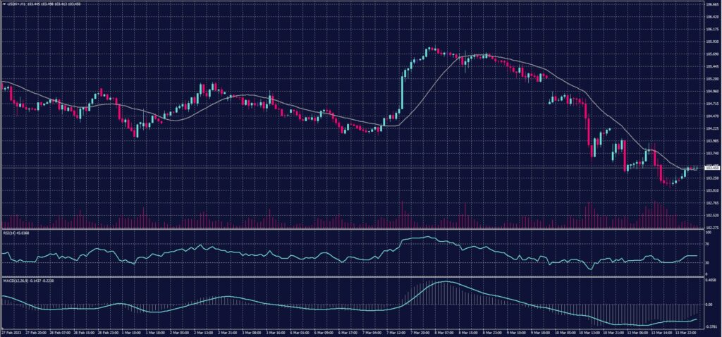 US Dollar index chart on 14 March 2023