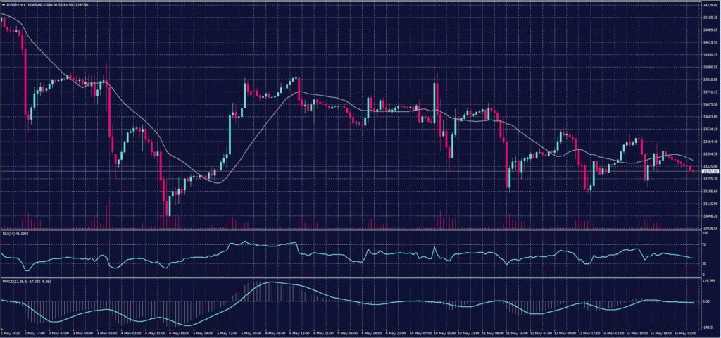 DOW JONES chart on 16 May 2023