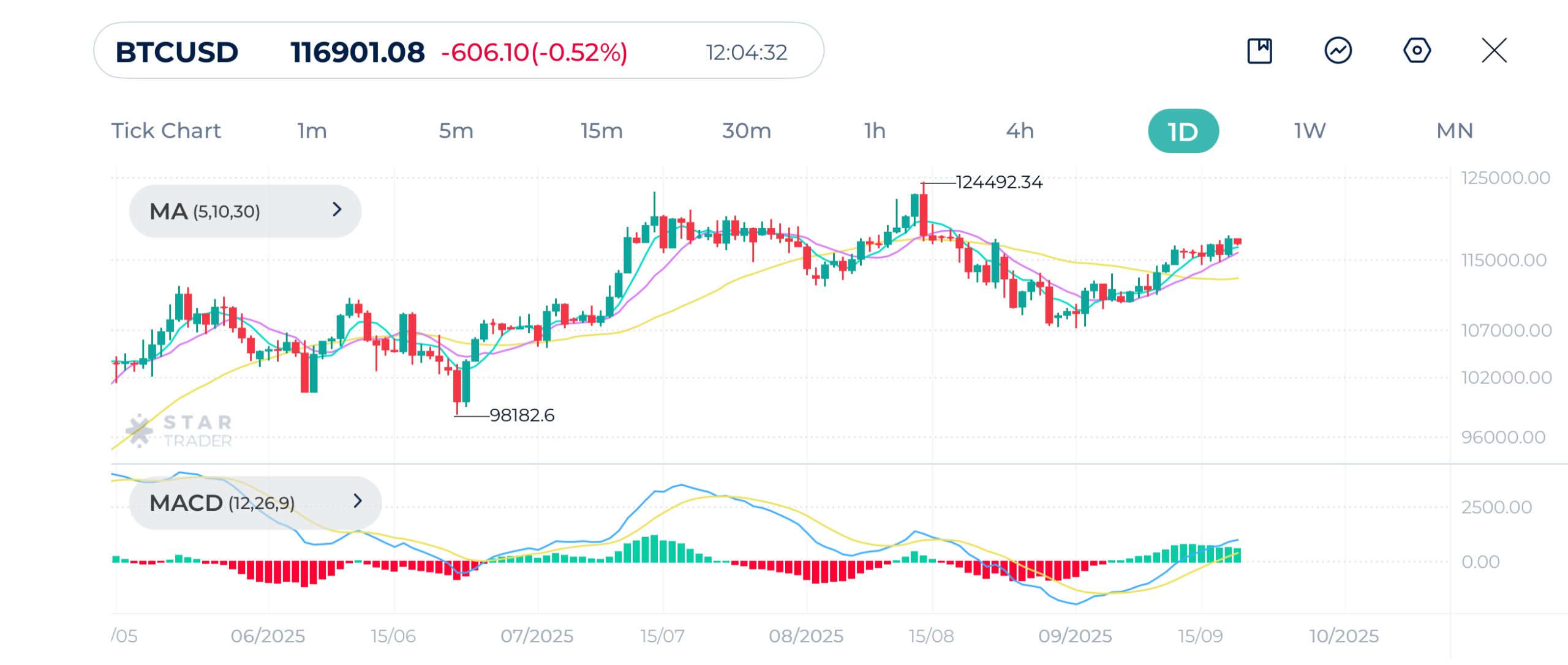 Bitcoin (BTCUSD) Daily Chart 19-09-2025