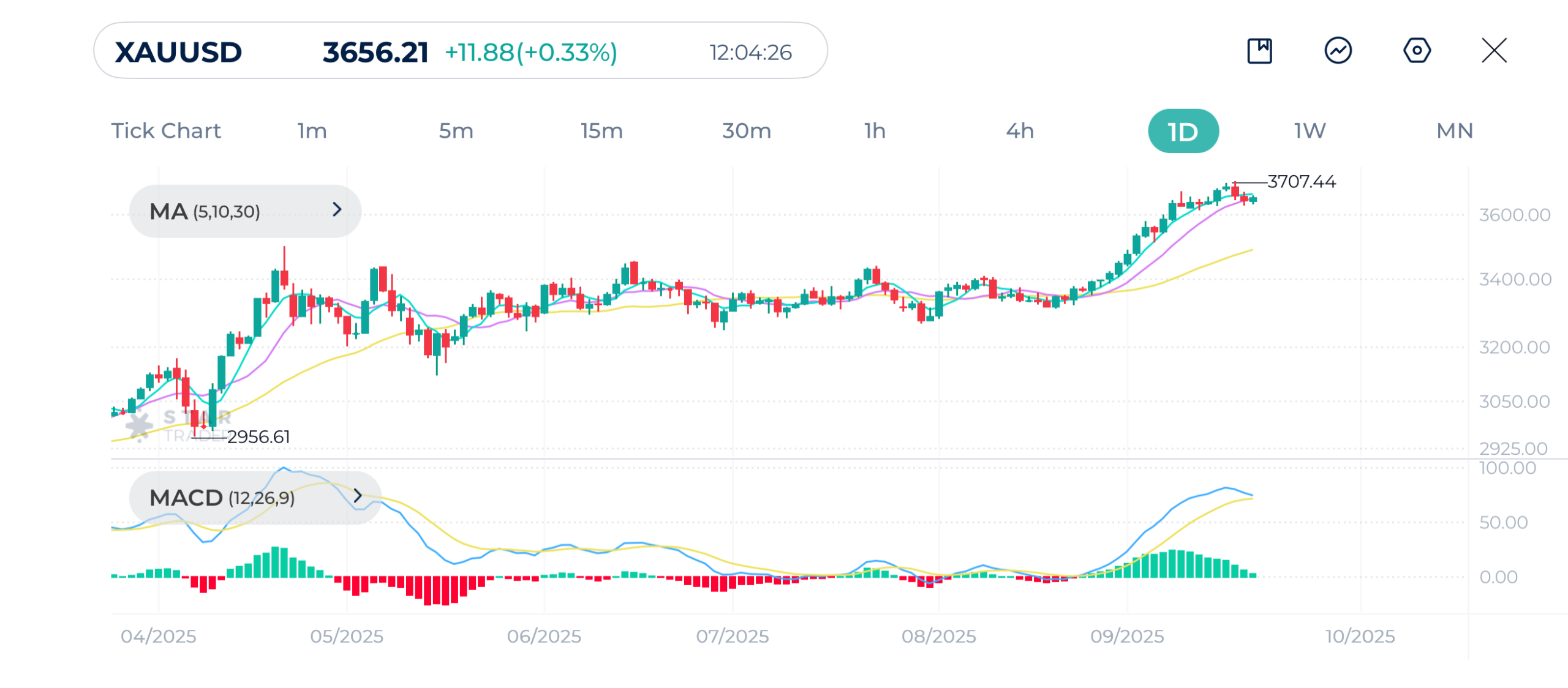Gold (XAUUSD) Daily Chart 19-09-2025