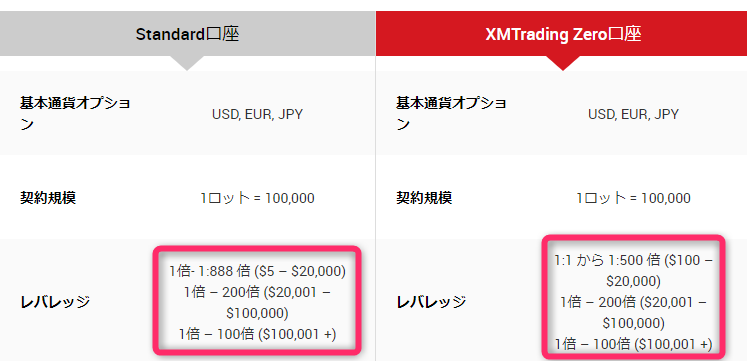 XM Tradingの口座別レバレッジ