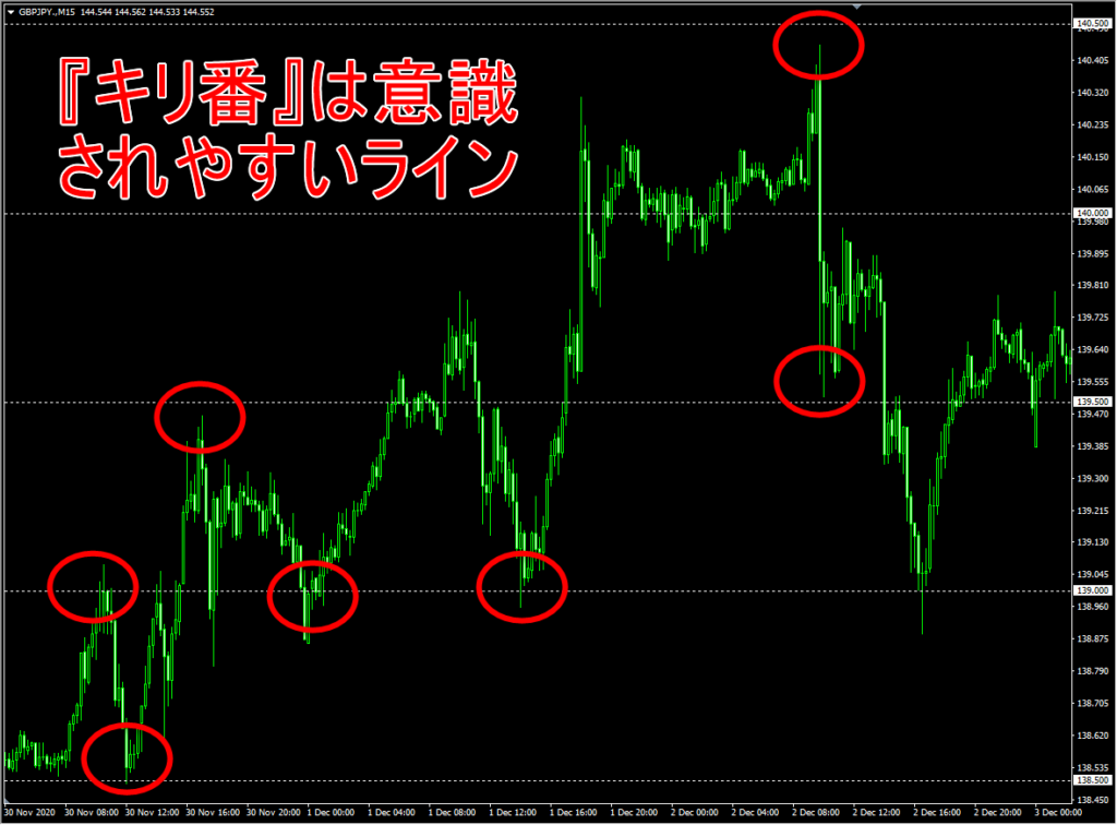 MT4のポンド円チャート