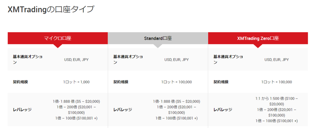XM Tradingの口座タイプ