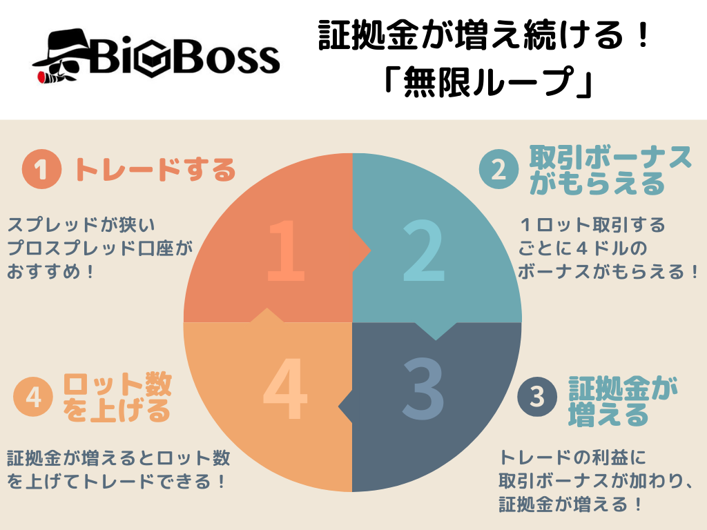 BigBossのハイレバレッジと取引ボーナスを使った無限ループ図