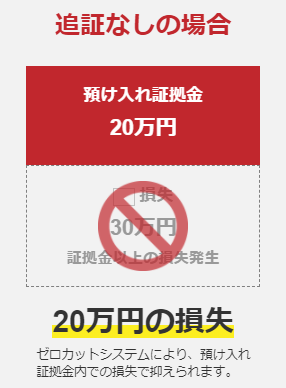 追証なしの場合の損失