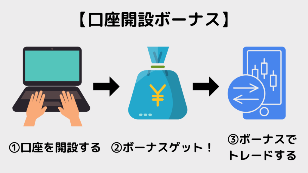 海外FXの口座開設ボーナス(未入金ボーナス)の仕組図