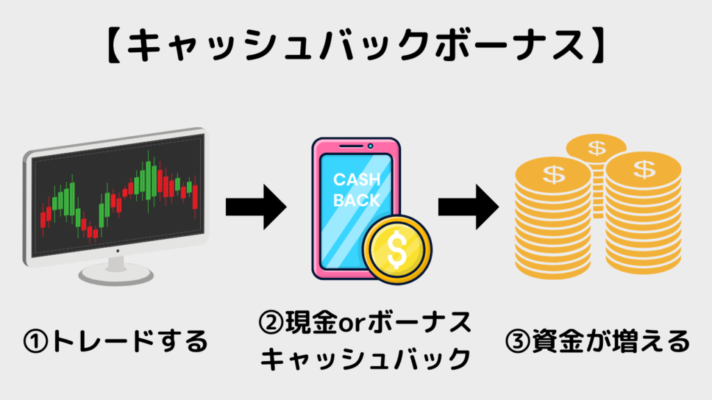 海外FXのキャッシュバックボーナス(取引ボーナス)の説明図
