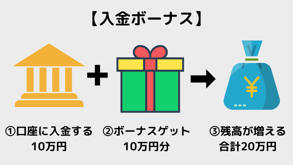 海外FXの入金ボーナスの仕組図