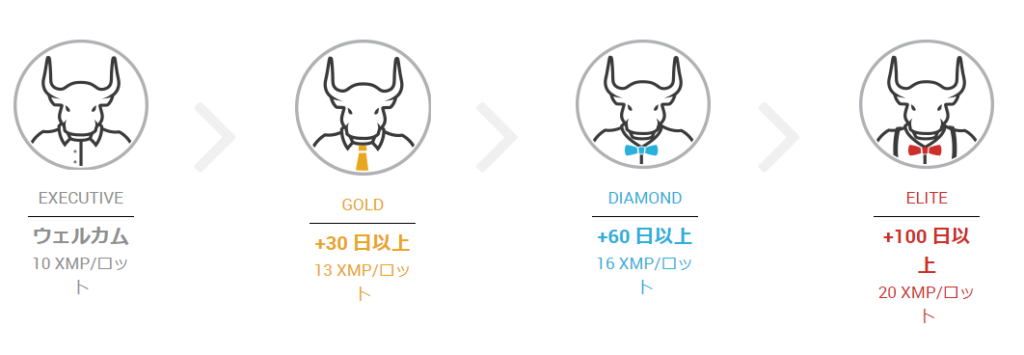 XMロイヤリティープログラムの画面