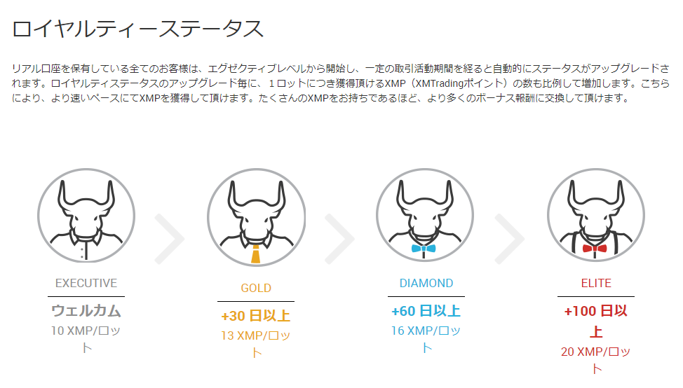 XM Tradingのロイヤルティプログラム