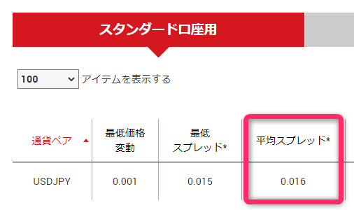 XMの平均スプレッド一覧