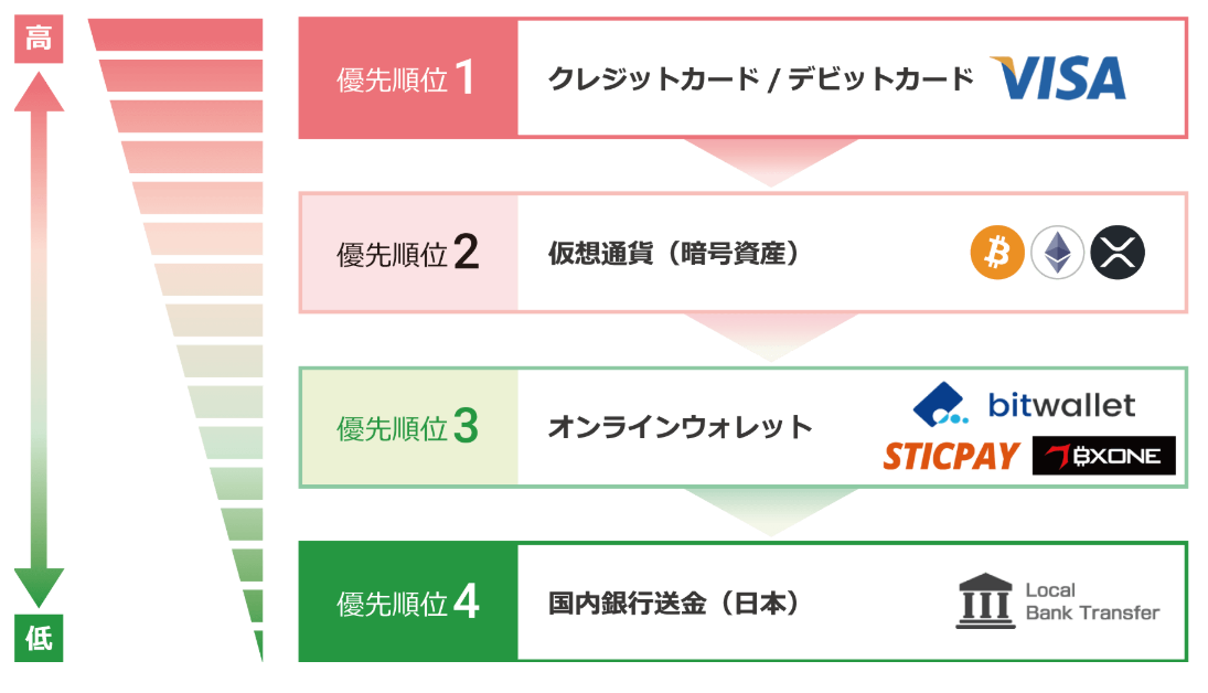 出金方法の優先順位