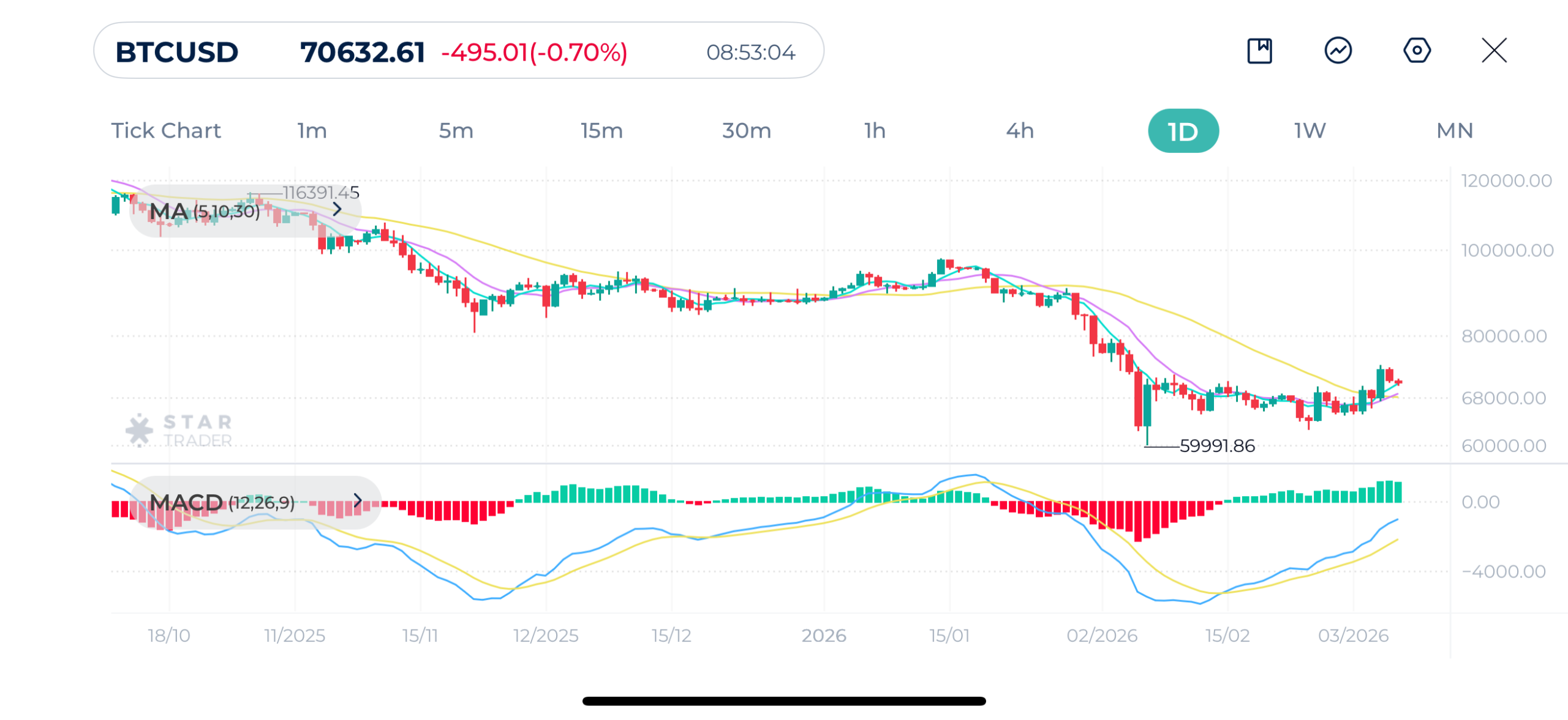 ビットコイン 日足チャート: 持ち合い