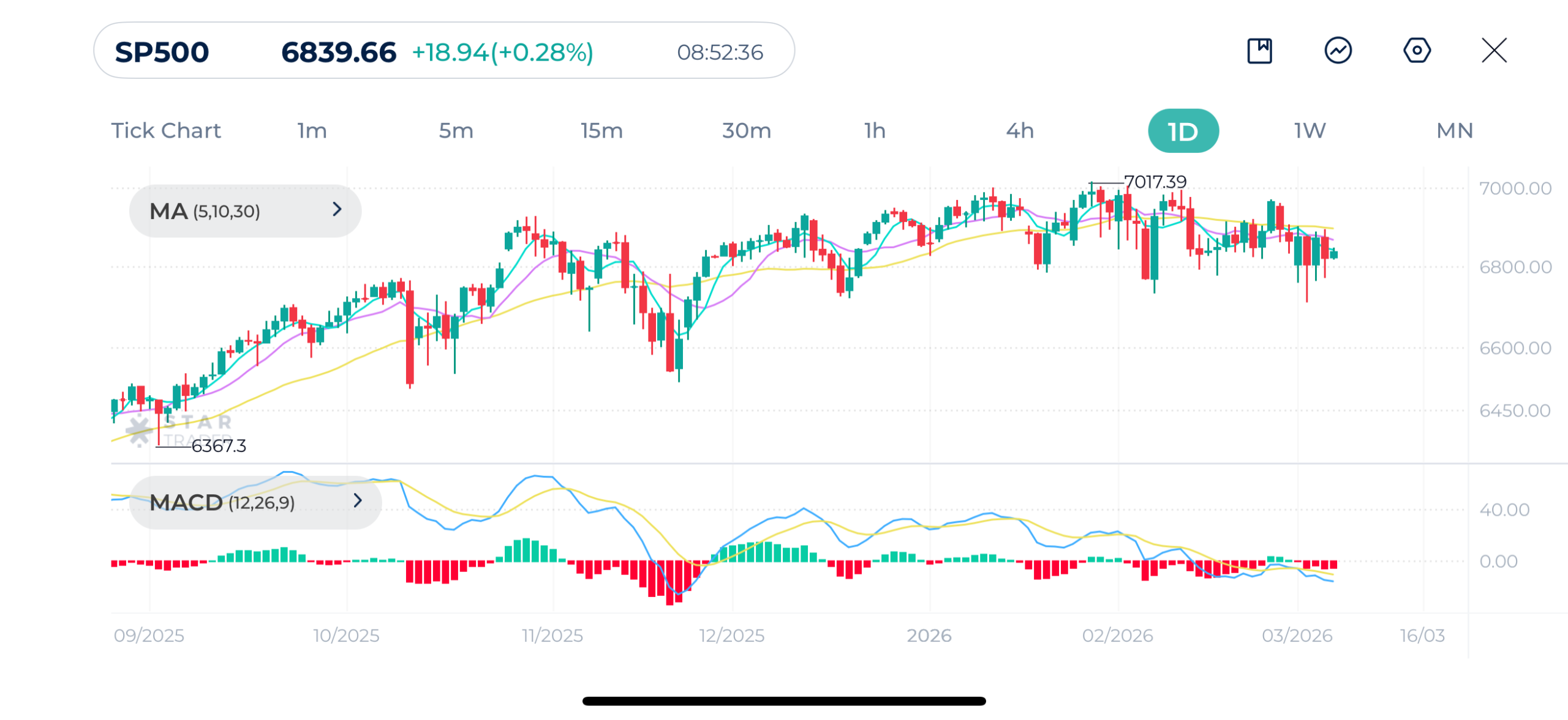 S&P500 日足チャート: 上昇モメンタムが鈍化