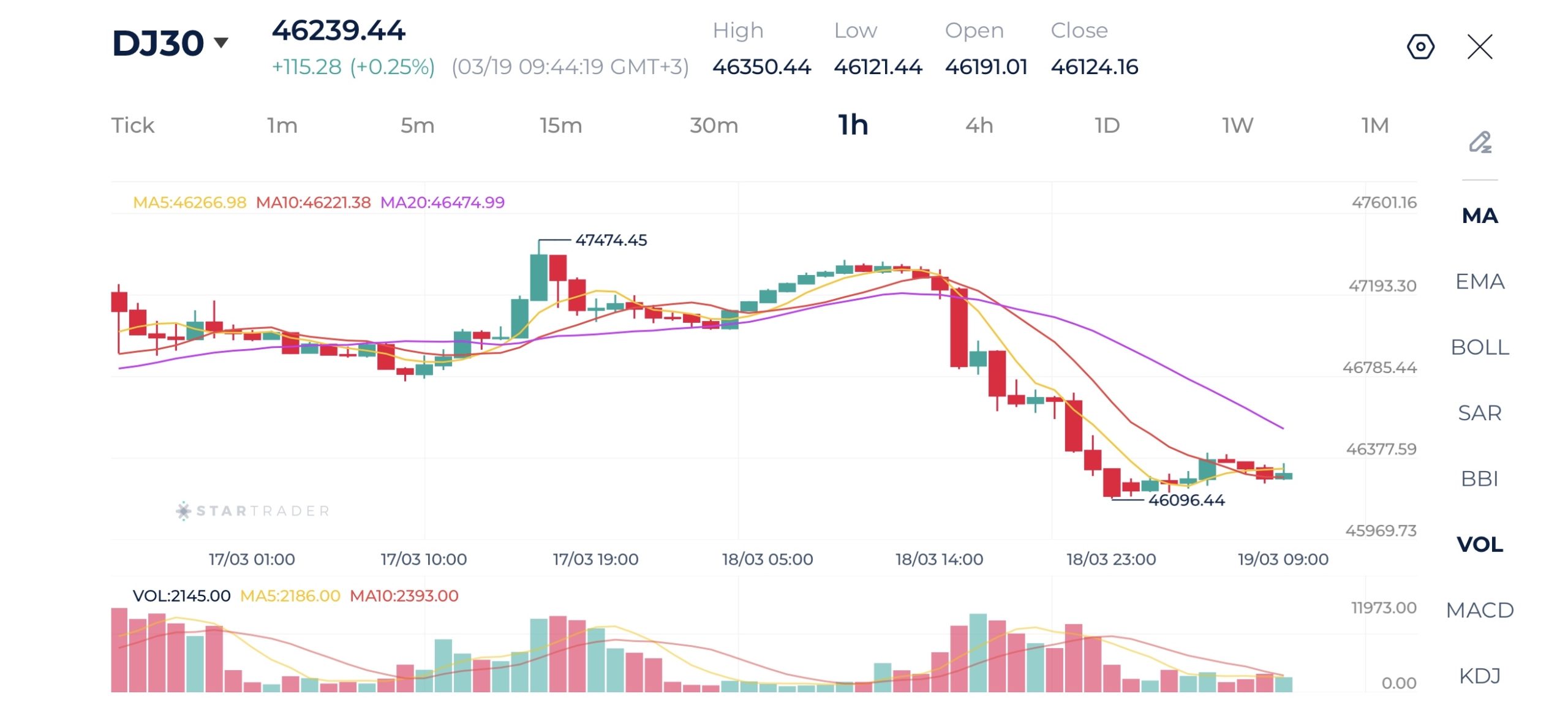 20260319 ダウ・ジョーンズ 1時間足チャート
