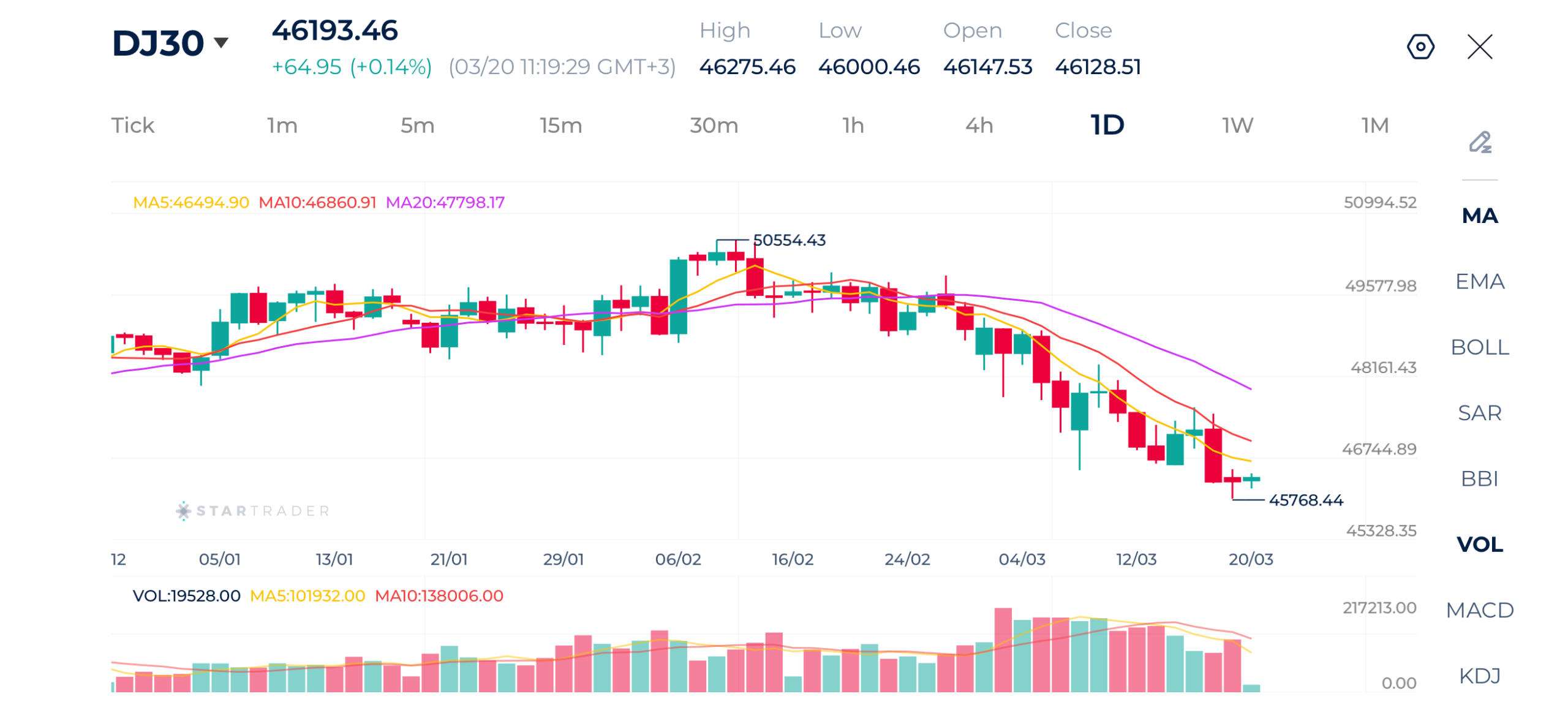 20260320 ダウジョーンズ 日足チャート
