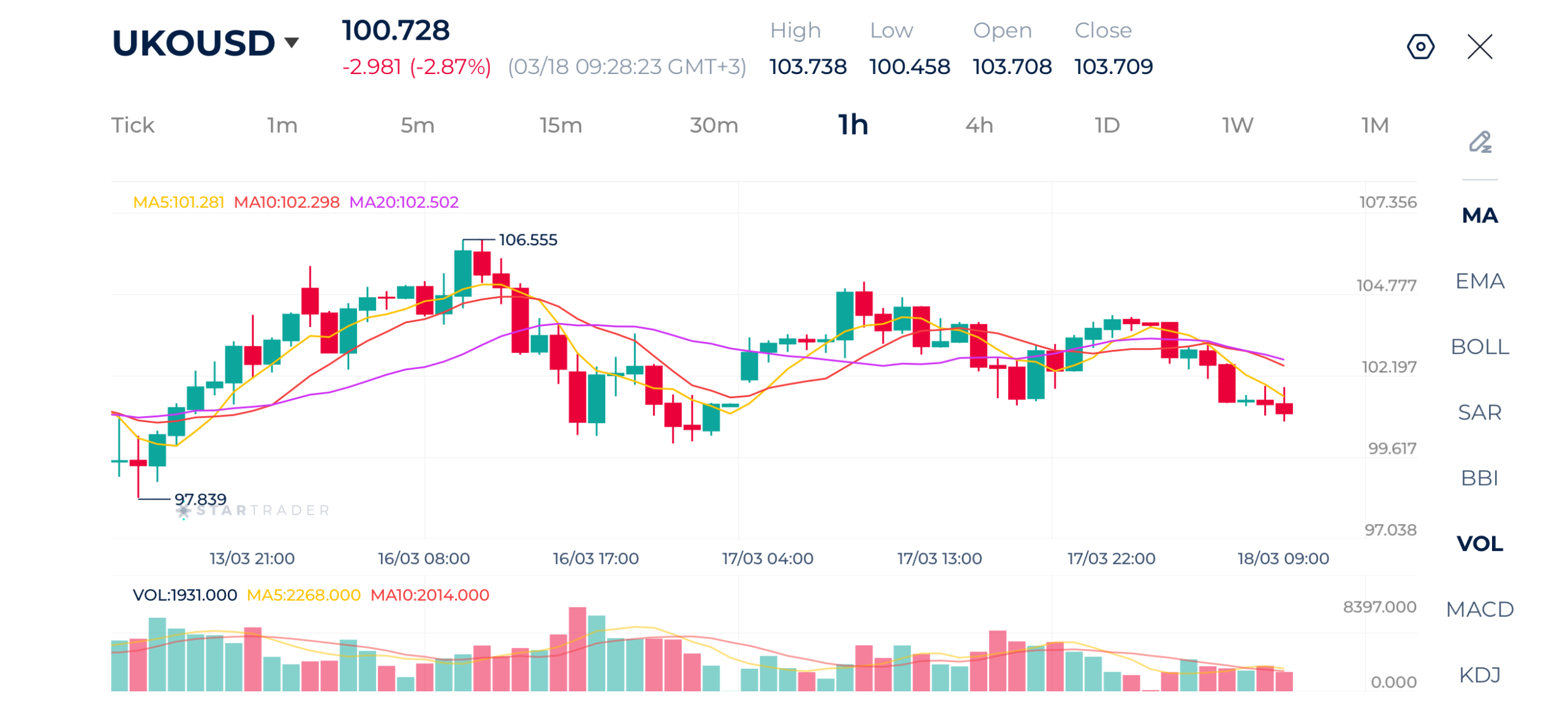 3月18日 ブレント原油 1時間足チャート