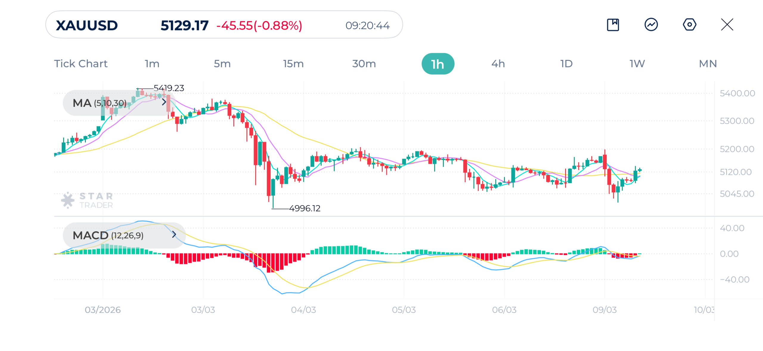 金（ゴールド）1時間足チャート
