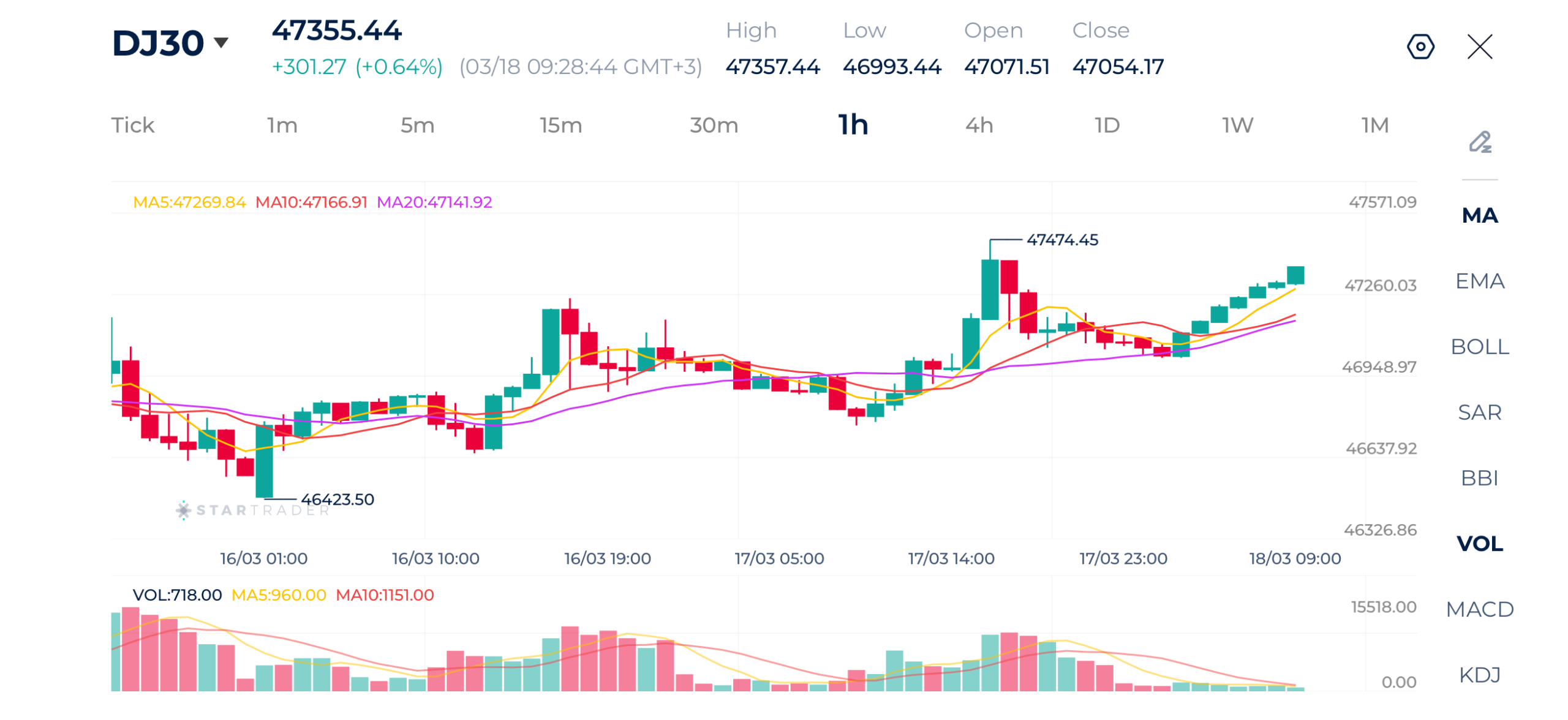 3月18日 ダウ・ジョーンズ 1時間足チャート