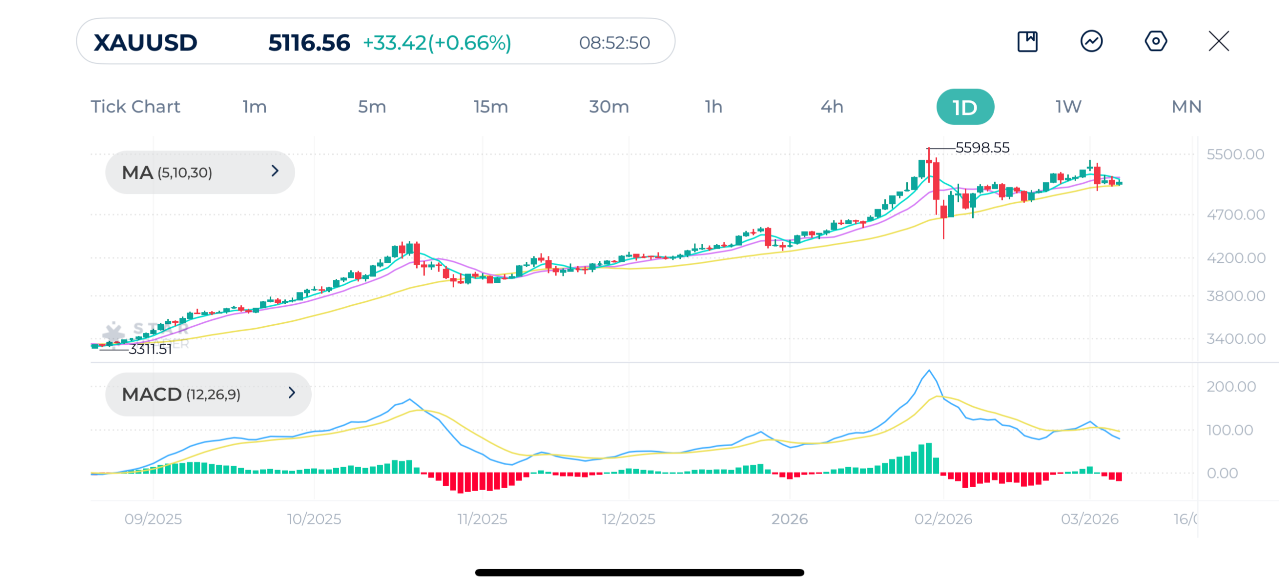 金（ゴールド）日足チャート：上昇トレンドを維持