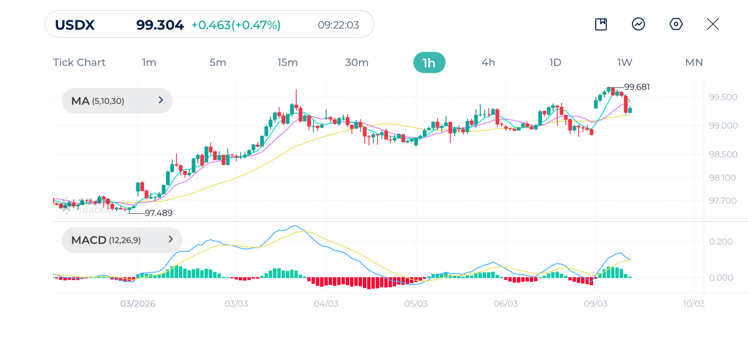 ドル指数（DXY）1時間足チャート