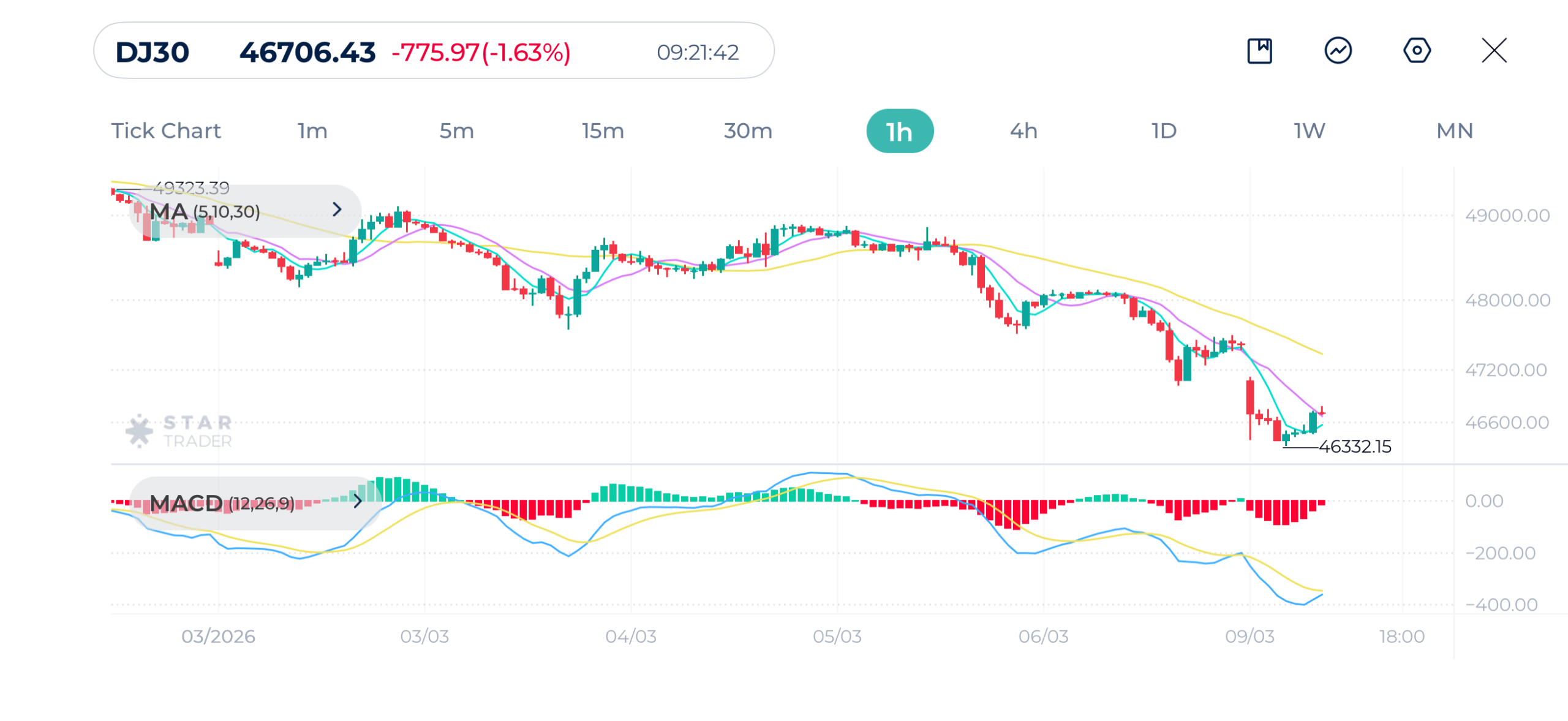 ダウ平均株価 1時間足チャート