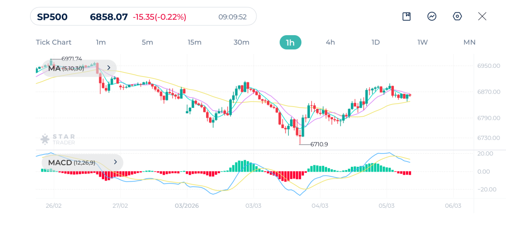 S&P500 1時間足チャート：持ち合い局面
