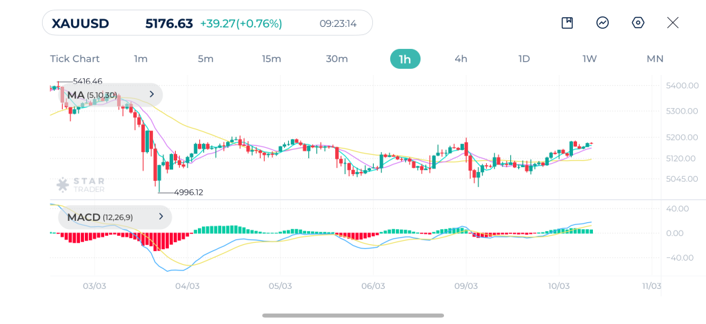 金（ゴールド）1時間足チャート 10-03-2026