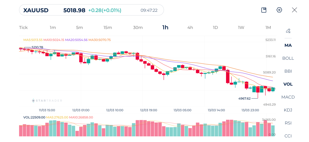 金(ゴールド) 1時間足チャート 16-03-2026