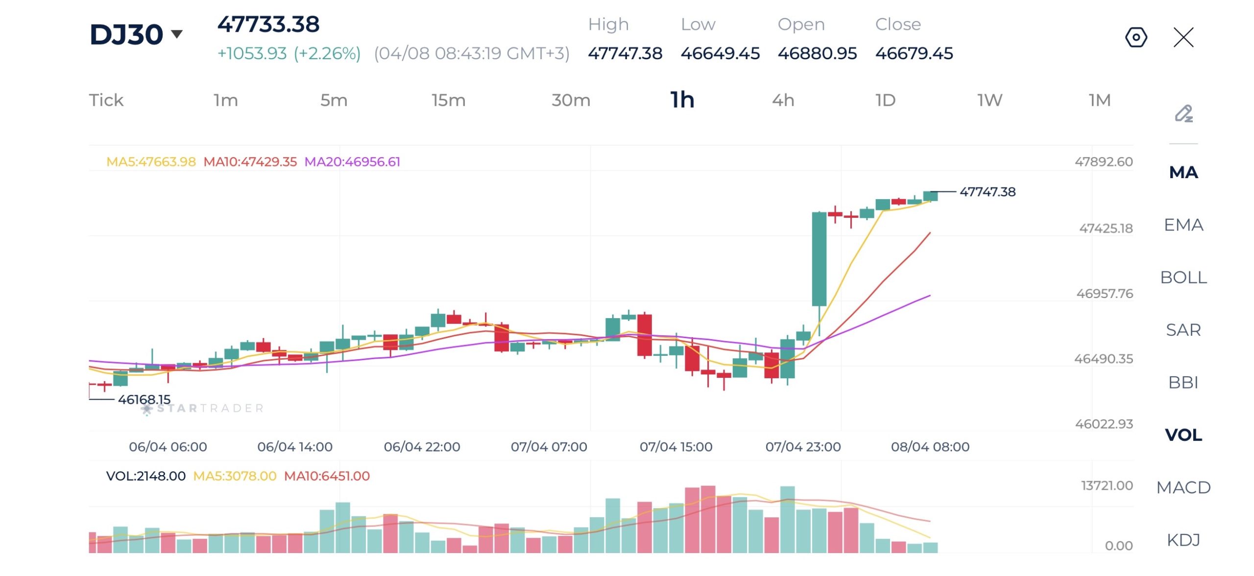 20260408 ダウ・ジョーンズ 1時間足チャート