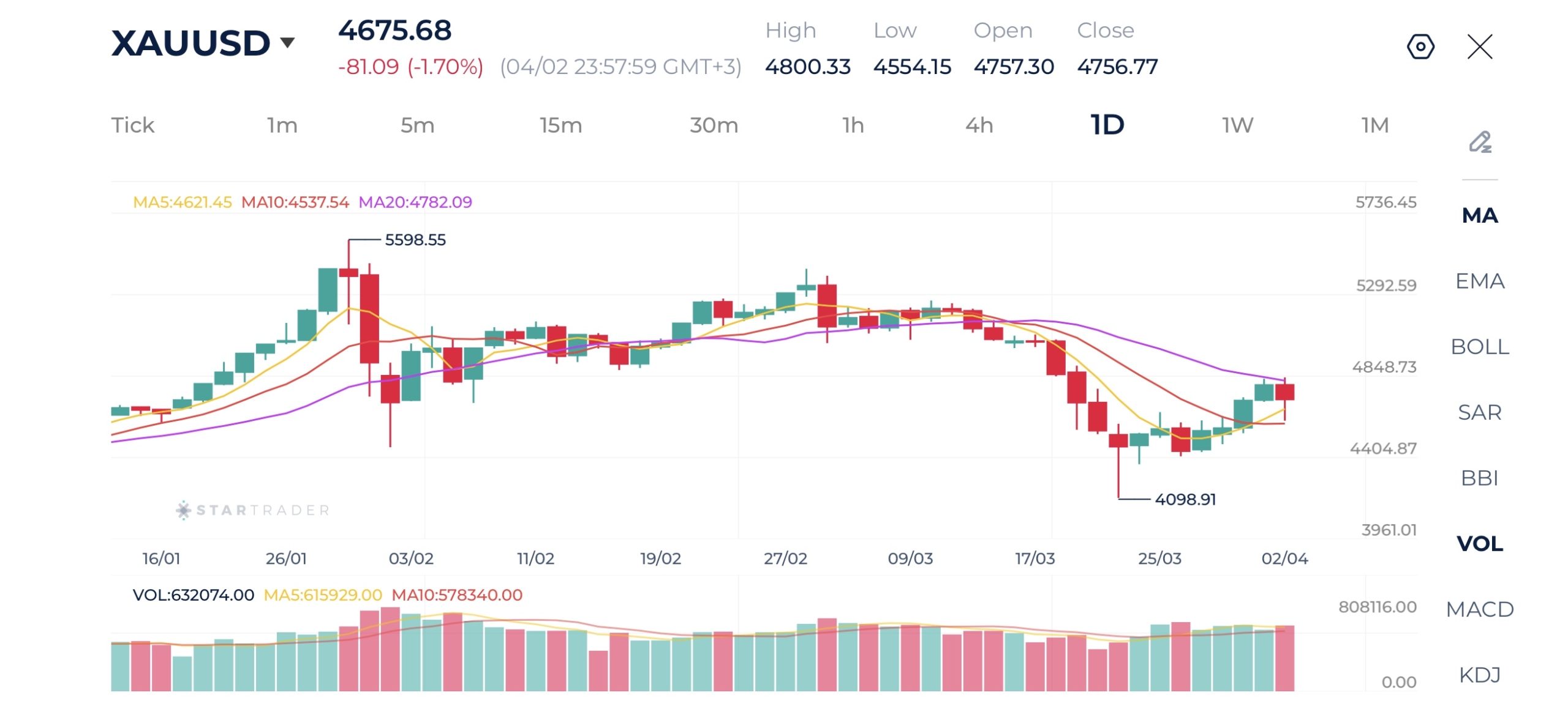 20260403 金（ゴールド） 日足チャート