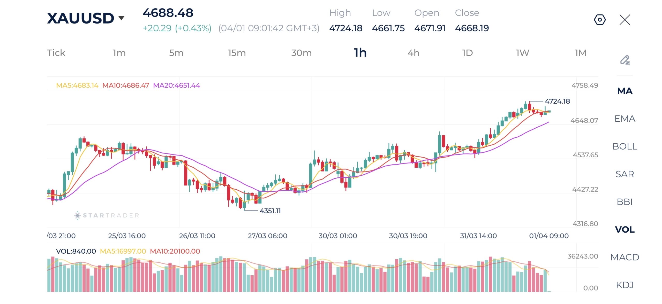 20260401 金（ゴールド） 1時間足チャート