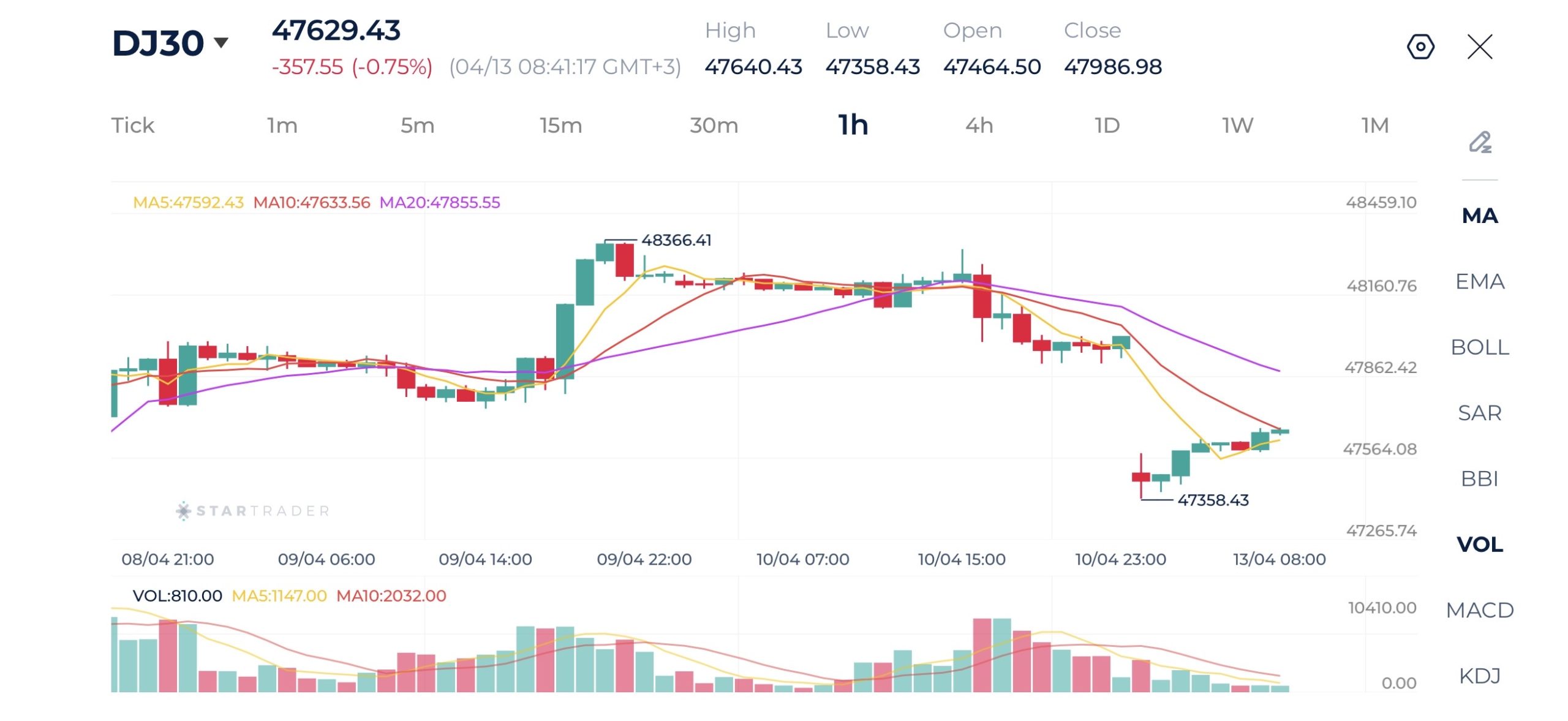 20260413 ダウ・ジョーンズ 1時間足チャート