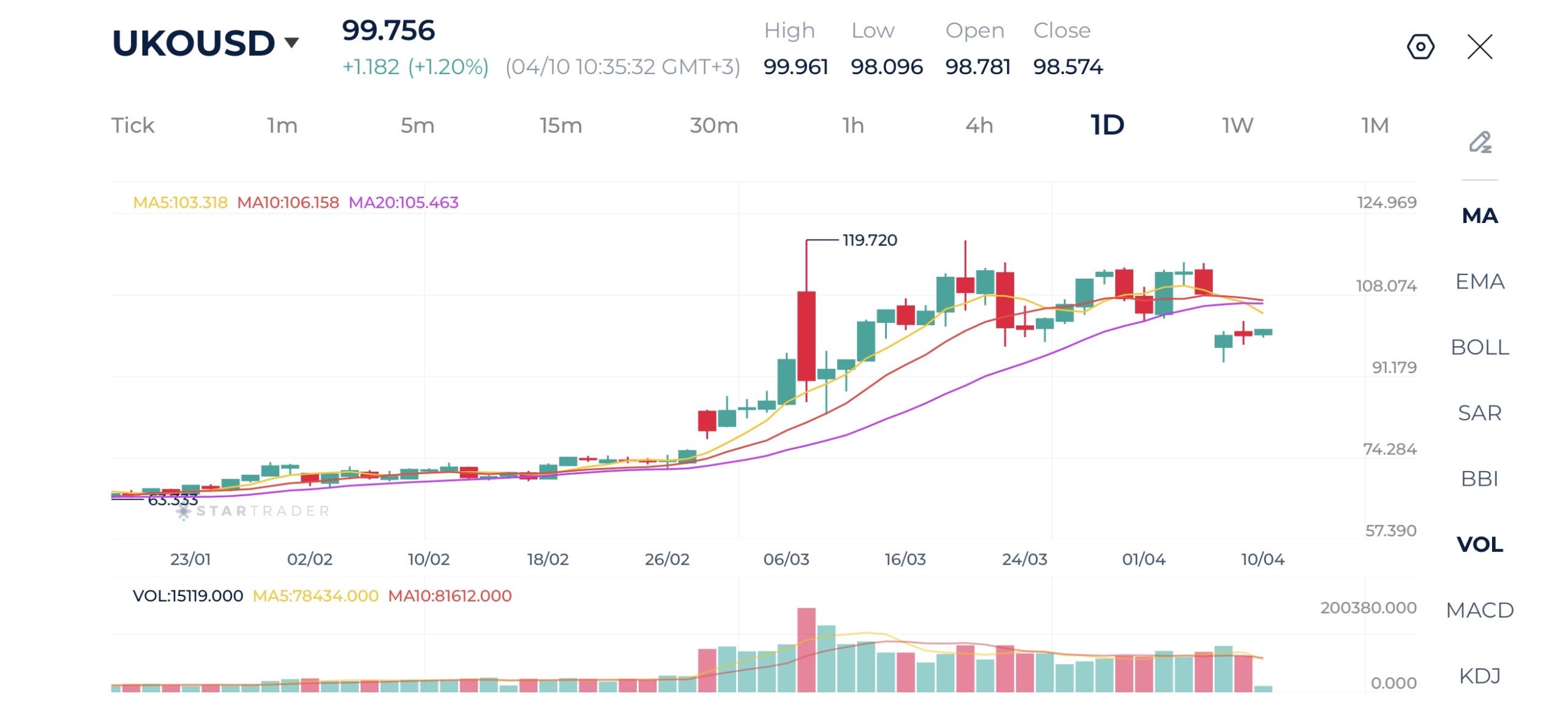 20260410 ブレント原油 日足チャート