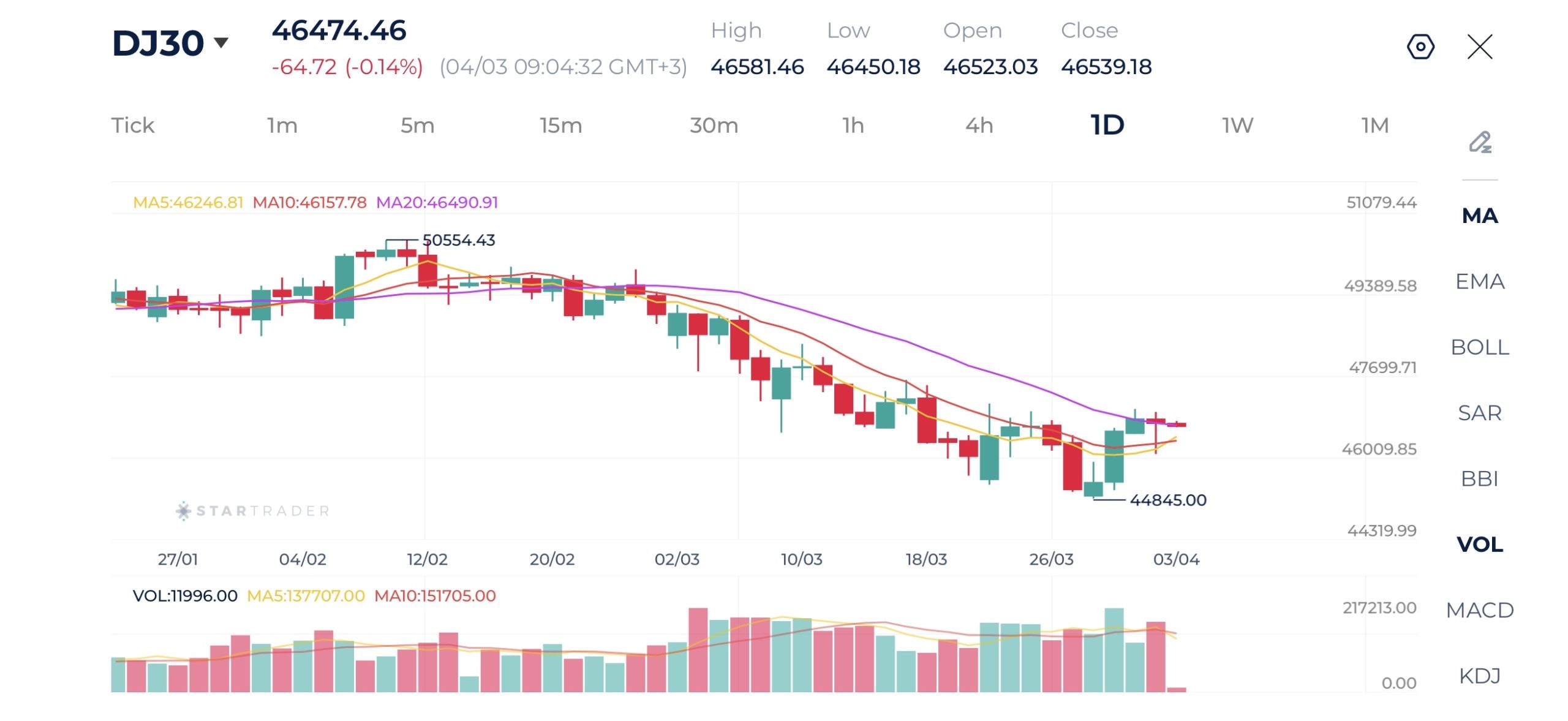 20260403 ダウ・ジョーンズ 日足チャート