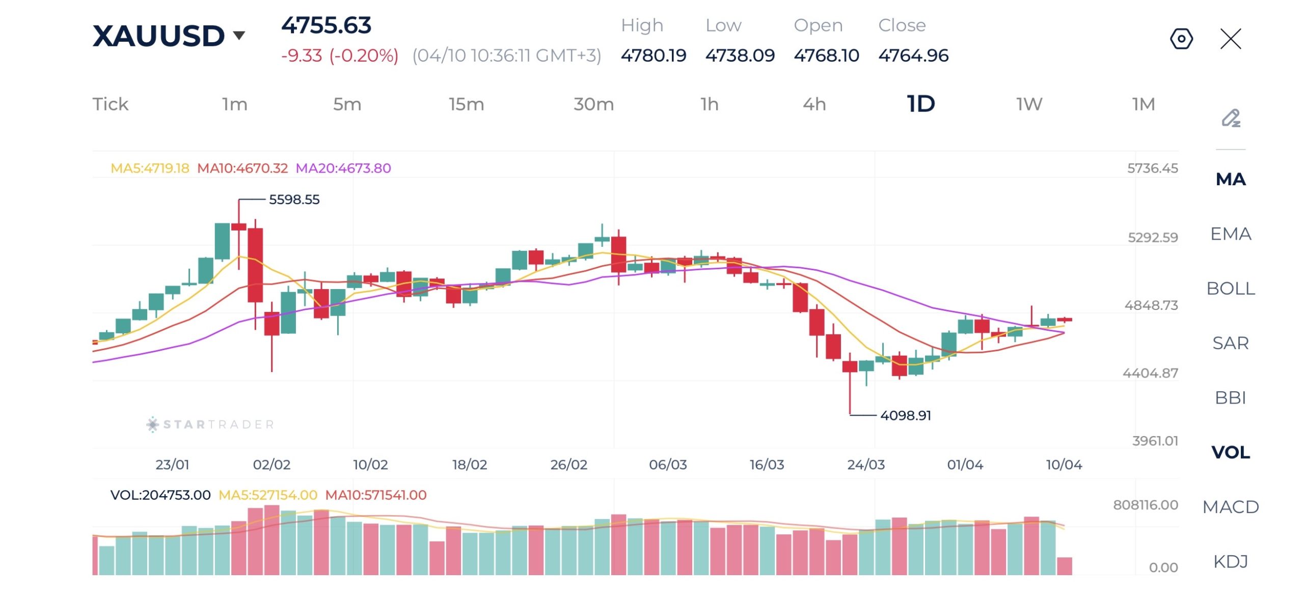 20260410 金（ゴールド） 日足チャート