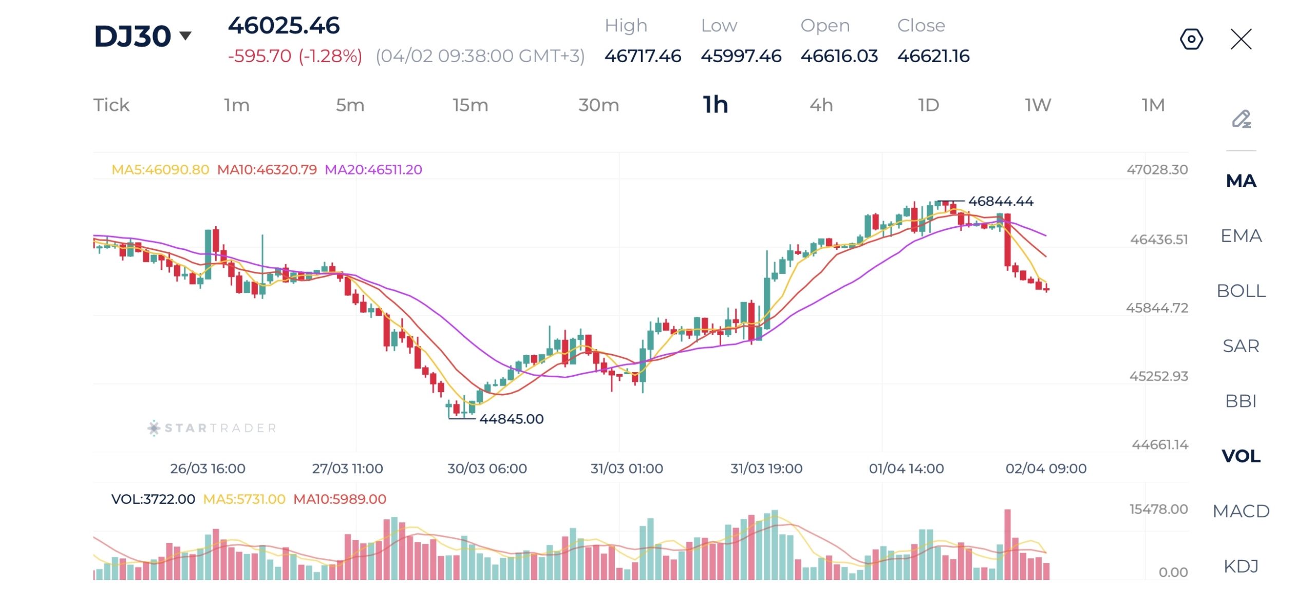 20260402 ダウ・ジョーンズ 1時間足チャート