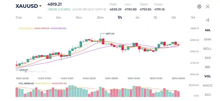 20260416 ゴールド(金) 1時間足チャート