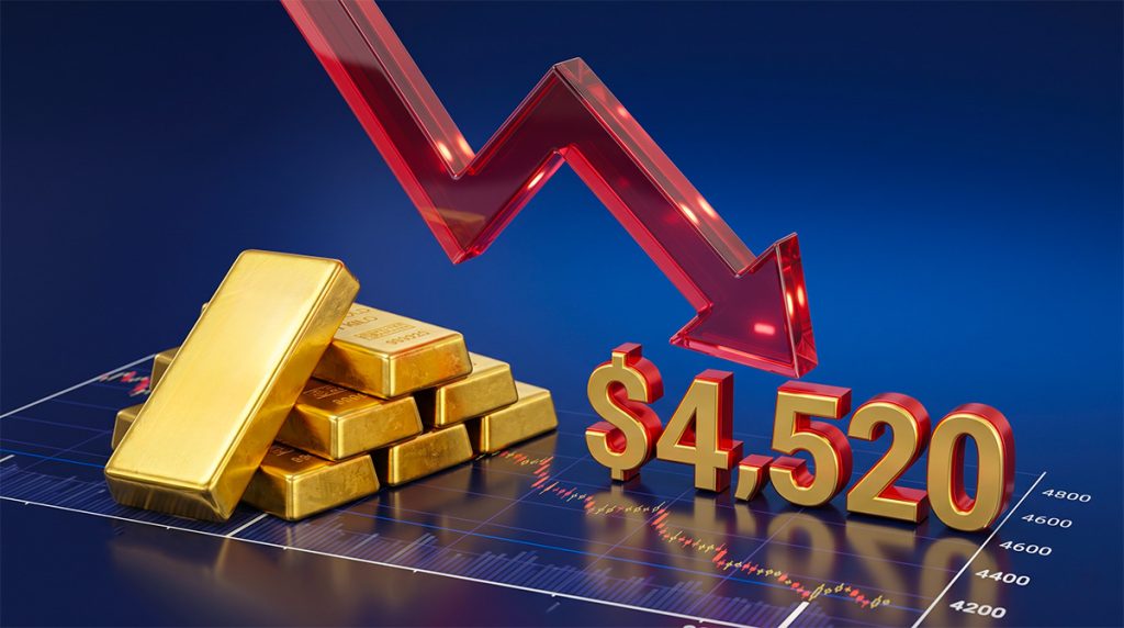 金は上昇分を失い、4,520ドル方向へ下落