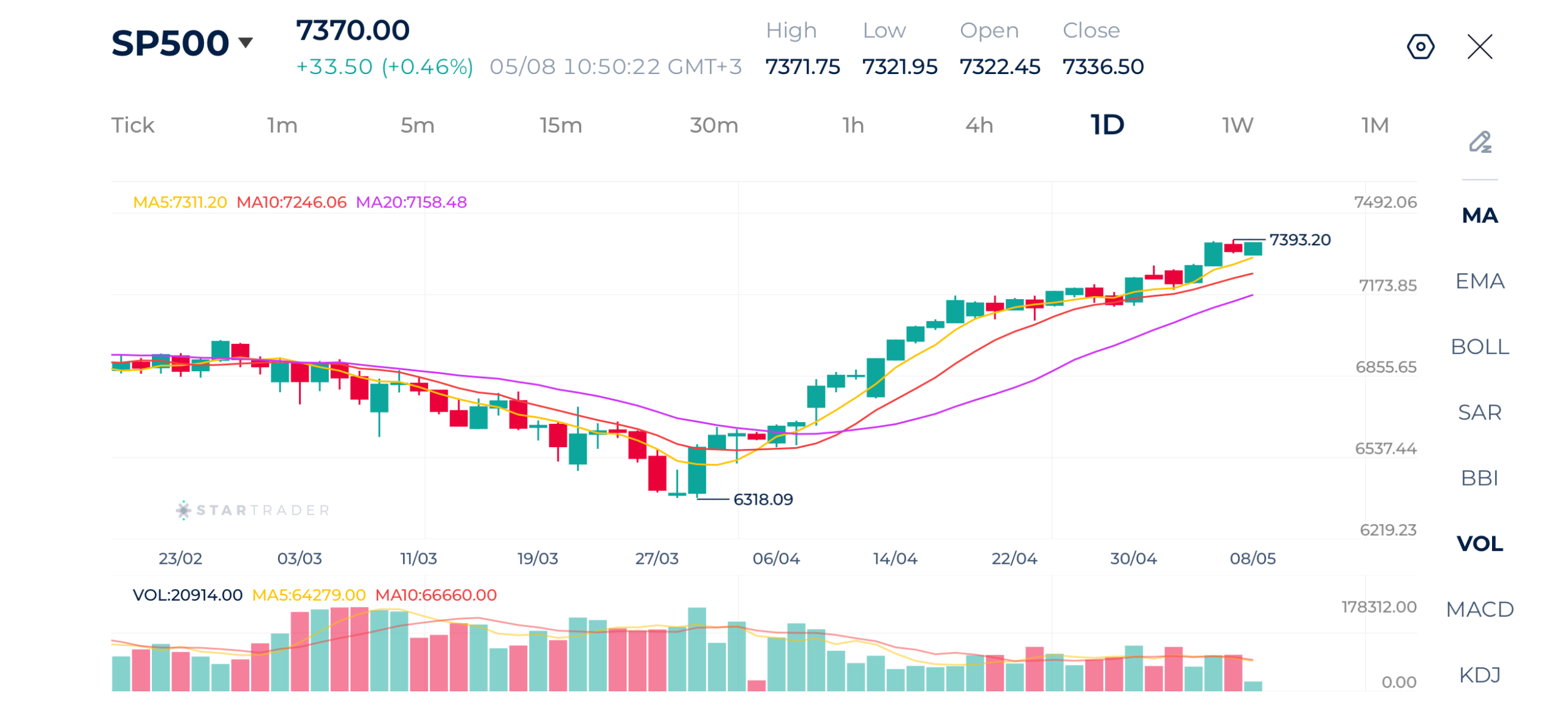 20260508 S&P500 日足チャート