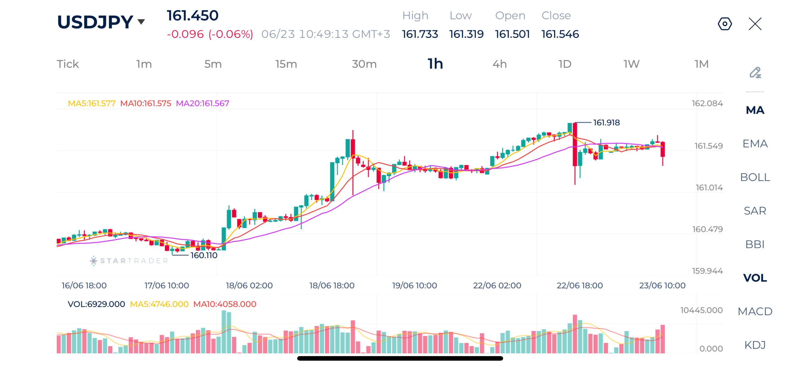 20260623 日本円は引き続き米ドルに対して弱含みの展開