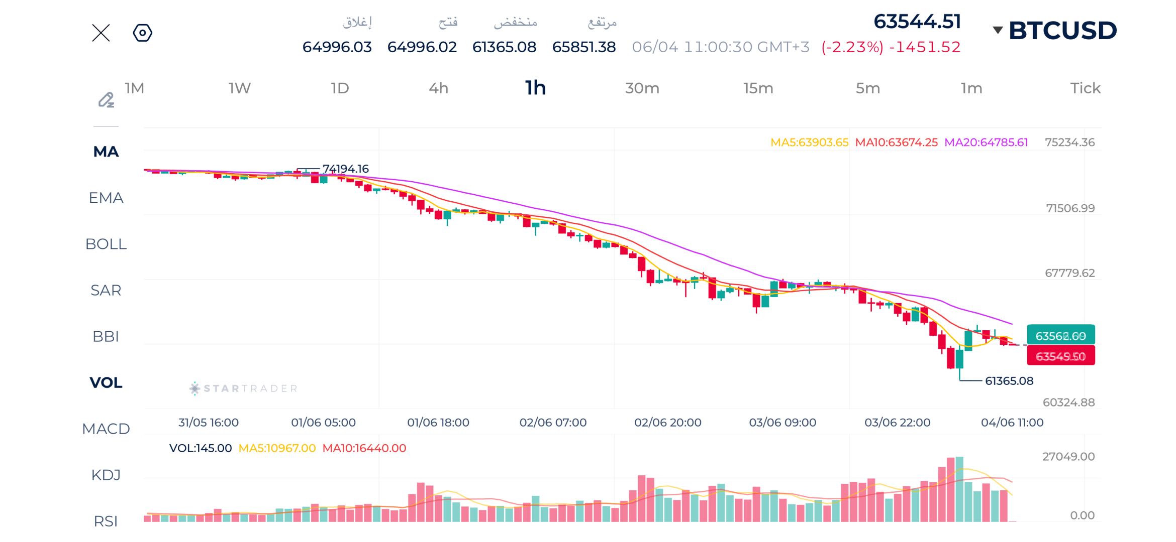 20260604 清算額が18億ドルに達する中、ビットコインは62,000ドルを下回って急落