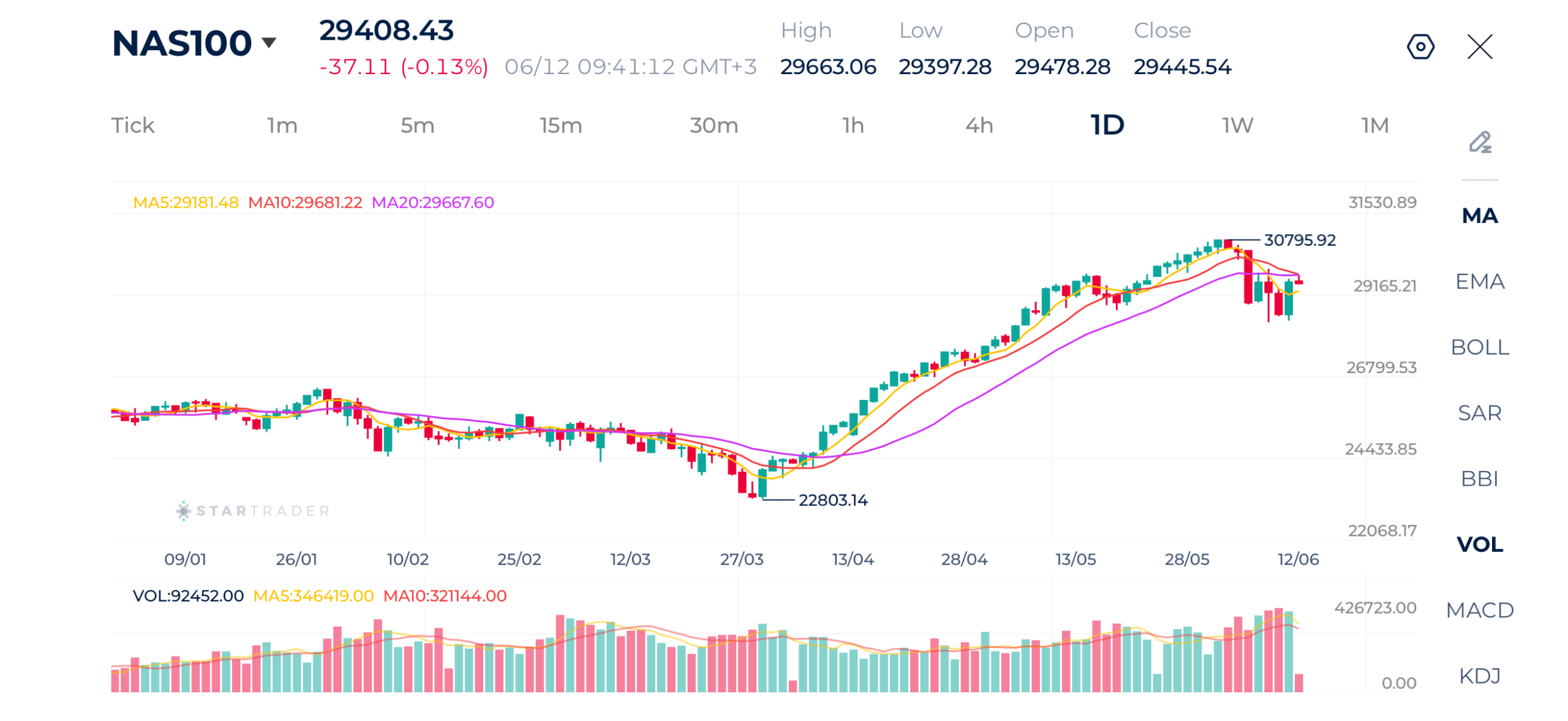 20260612 米国株価指数は数週間にわたる力強い上昇の後、売り圧力にさらされる