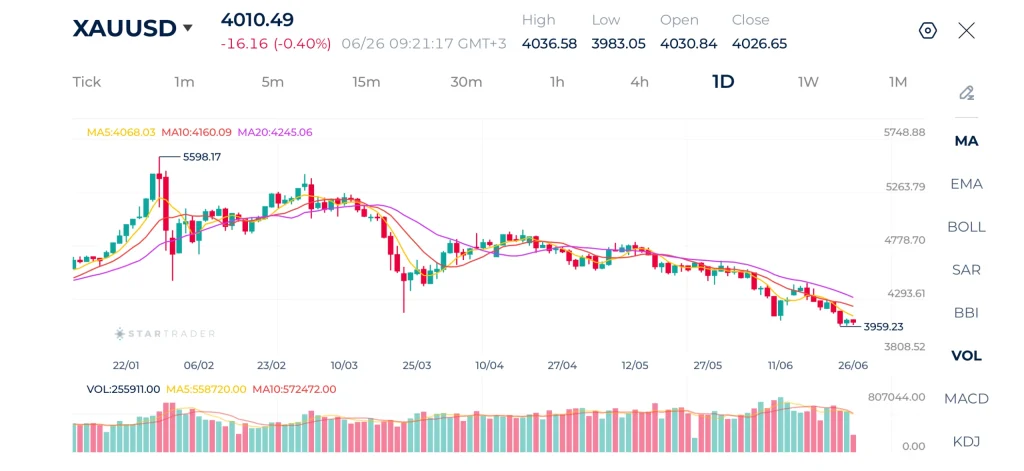 20260626 金は2025年11月以来初めて主要節目の4,000ドルを下回る