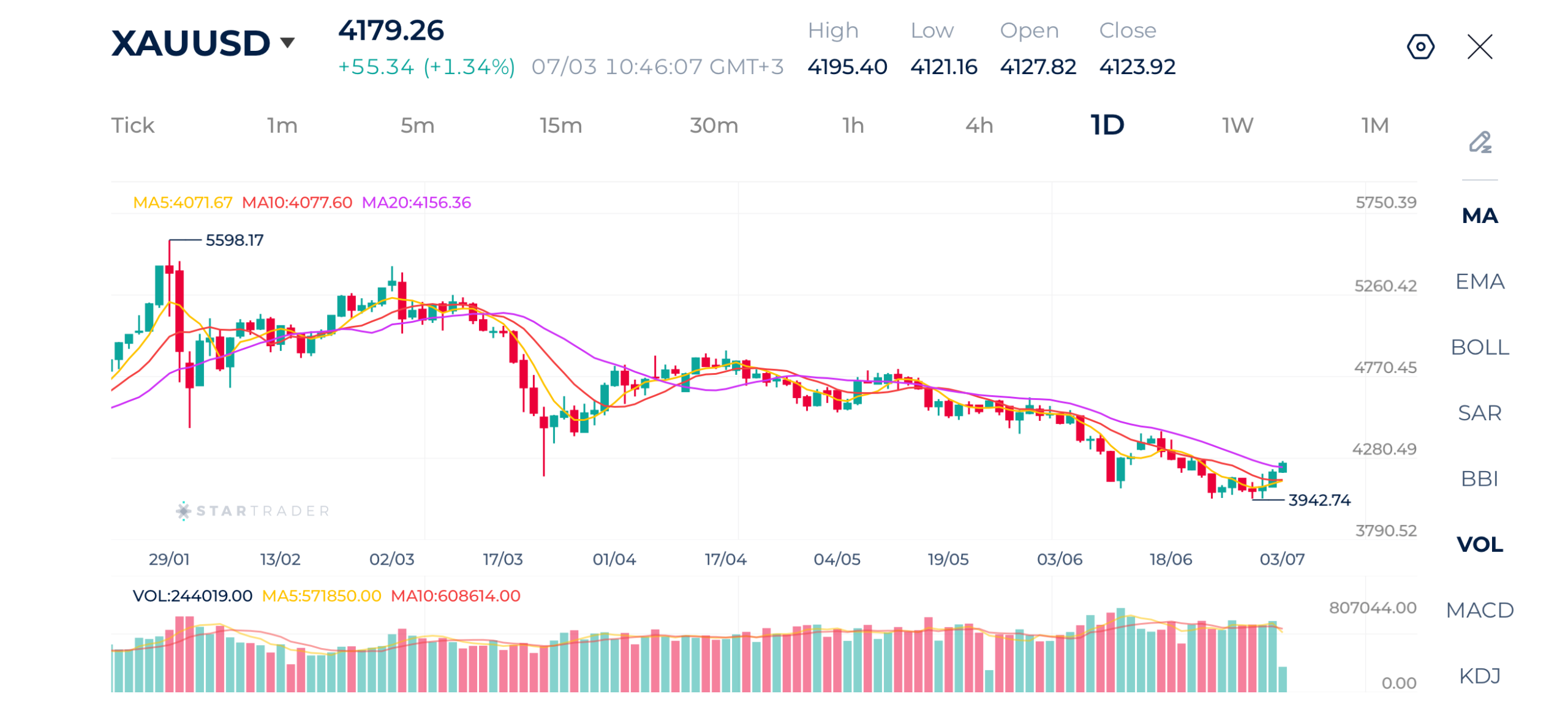 20260703 弱い米雇用統計（NFP）を受け、ゴールドは4,100ドル台を回復