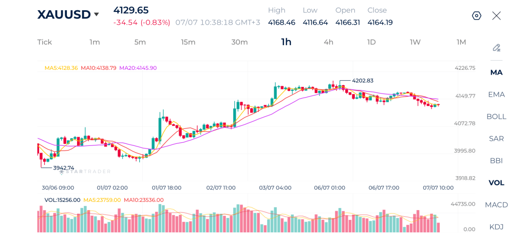 20260707 米ドル高を受け、金(ゴールド)は4,200ドル台から反落